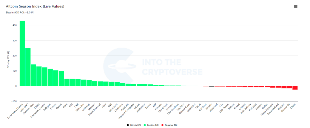 Altcoin Season Index